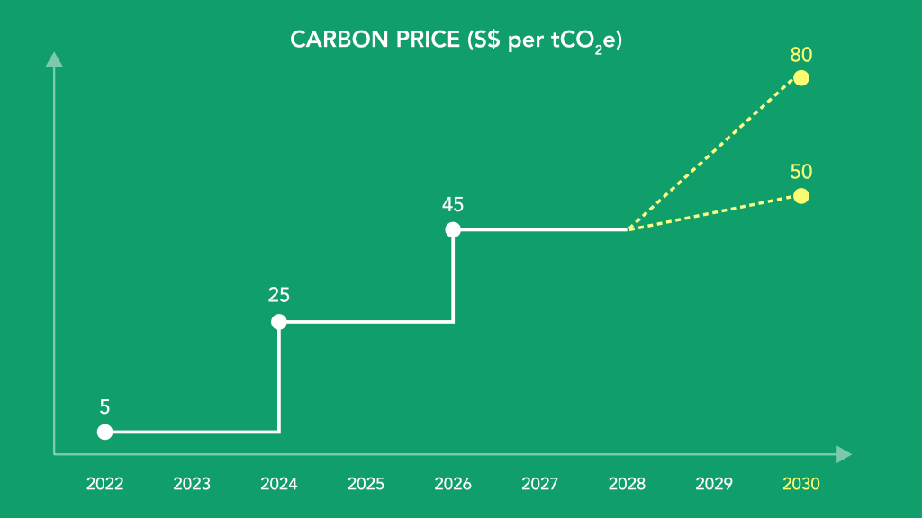 tasa de impuesto al carbono singapur