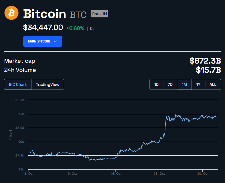 Precio de Bitcoin - 1 mes