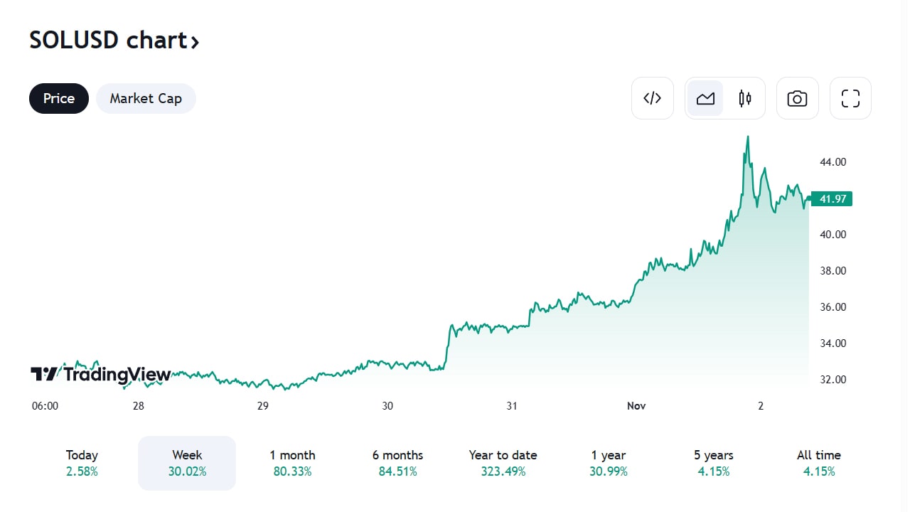 Gráfico de precios de altcoins de Solana