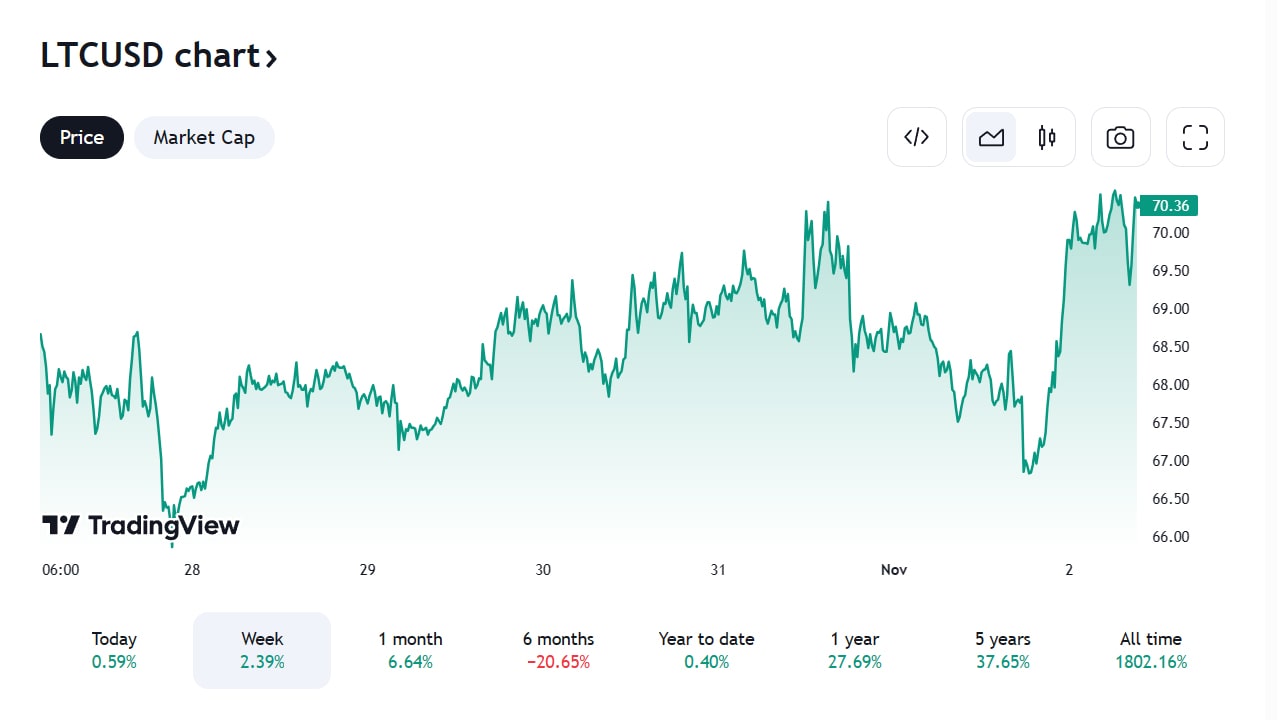 Movimientos de precios de Litecoin