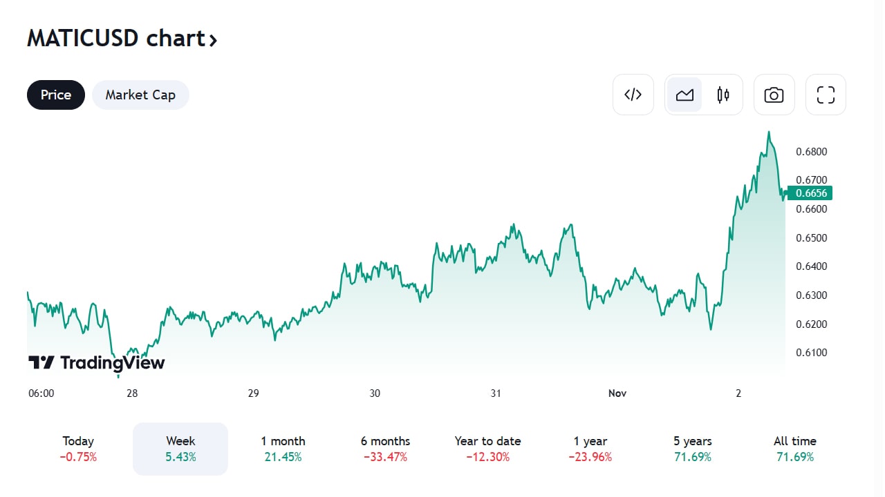 Gráfico de altcoins de MATIC