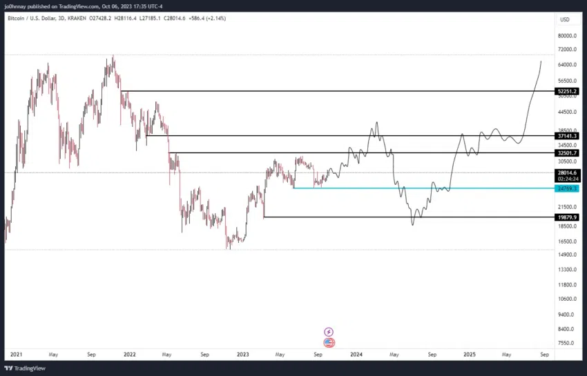 BTC/USDT - 3 días