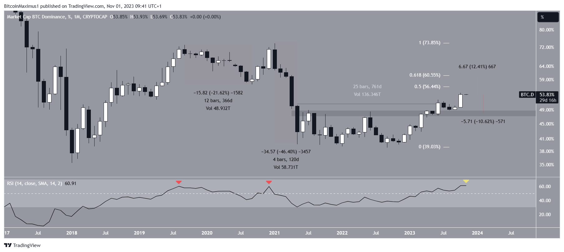 tasa de dominio de Bitcoin (BTCD)