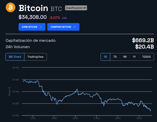 Precio de Bitcoin (BTC) - 24 horas