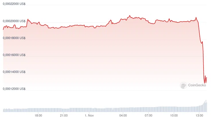 El precio de Precio de SafeMoon se desploma tras la noticia