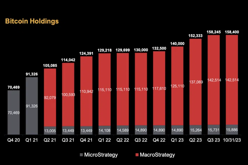 MicroStrategy tenía 158,400 BTC hasta el tercer reporte trimestral, tras comprar 155 BTC en octubre