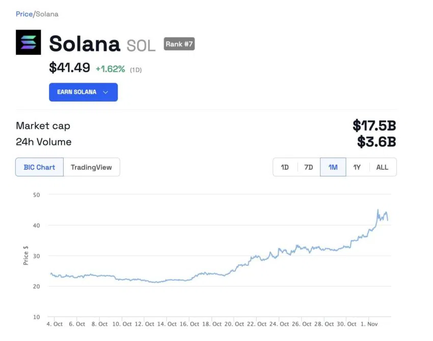 Precio de Solana (SOL) - 1 mes