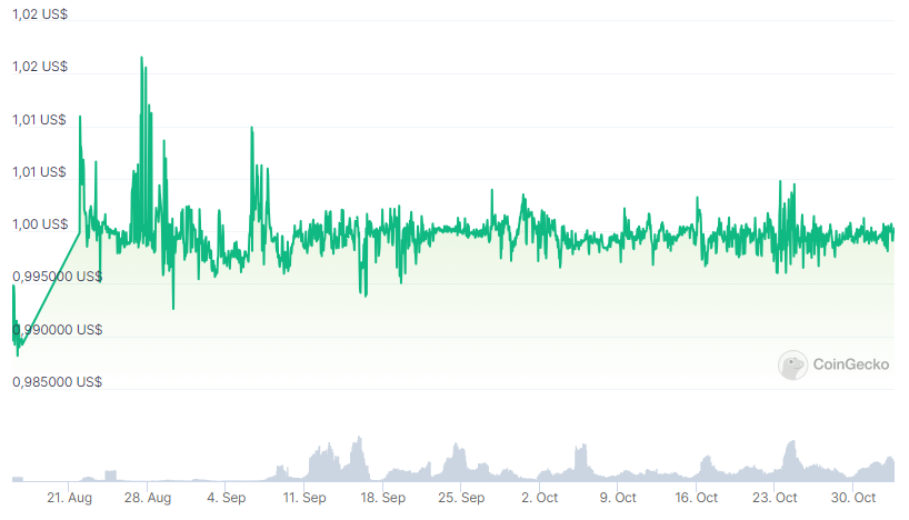 Capitalización de mercado de PYUSD