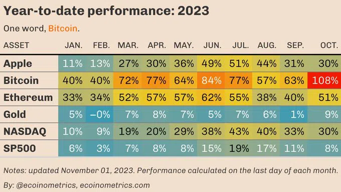 Performance de Bitcoin comparado con otros rendimientos durante 2023