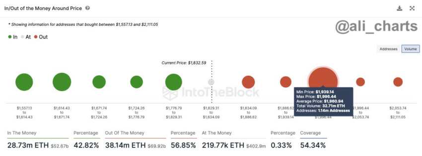 Clústeres de soporte y resistencia de Ethereum