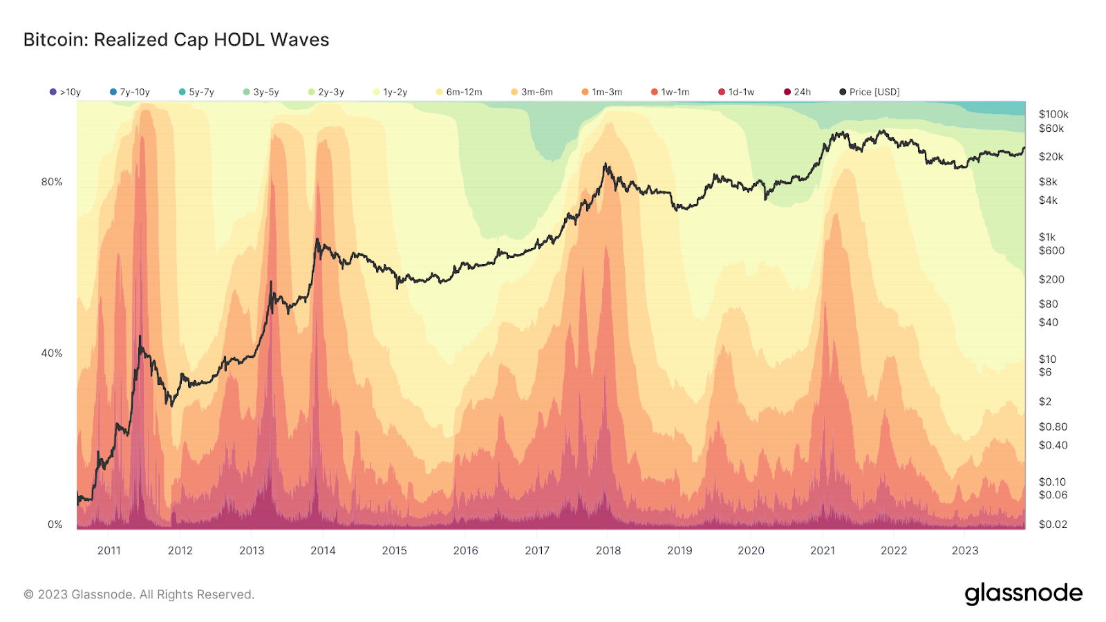 Realized Cap HODL Waves chart 