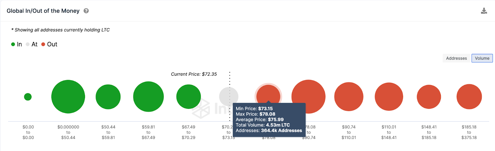 Datos GIOM de Litecoin (LTC) 