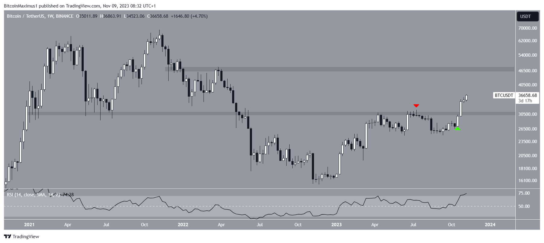 Bitcoin gráfico semanal