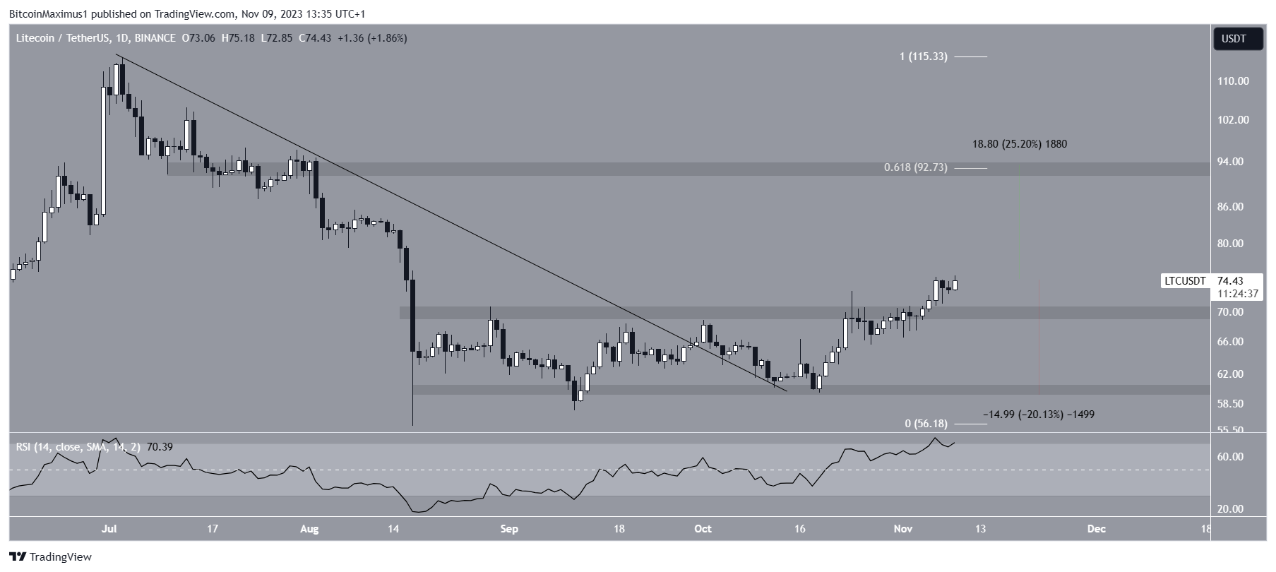 Gráfico diario LTC/USDT