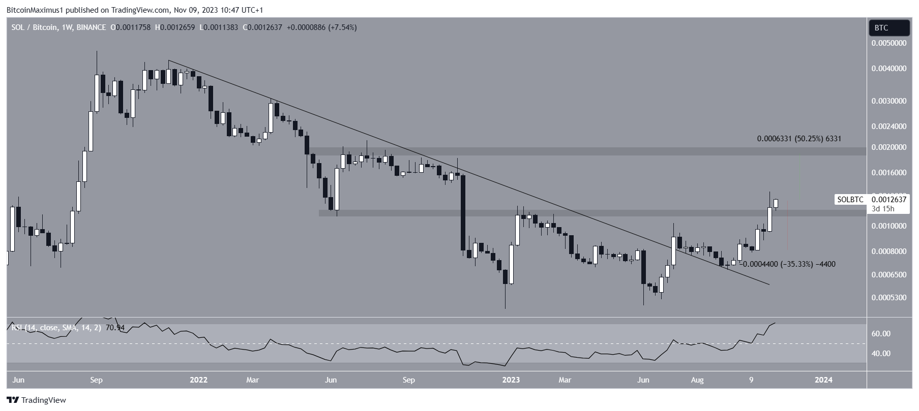 SOL Price Breakout