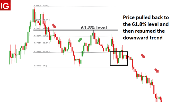 indicador adelantado retroceso de Fibonacci