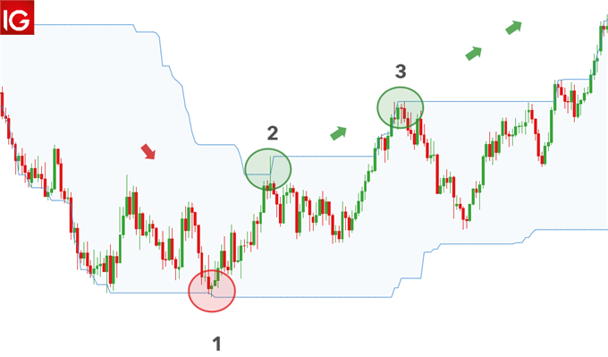 Indicador adelantado del canal Donchian