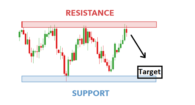 Soporte y resistencia como indicador adelantado.