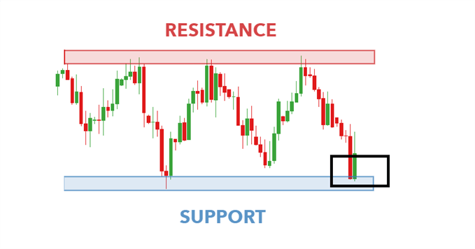 Soporte y resistencia como indicador adelantado.