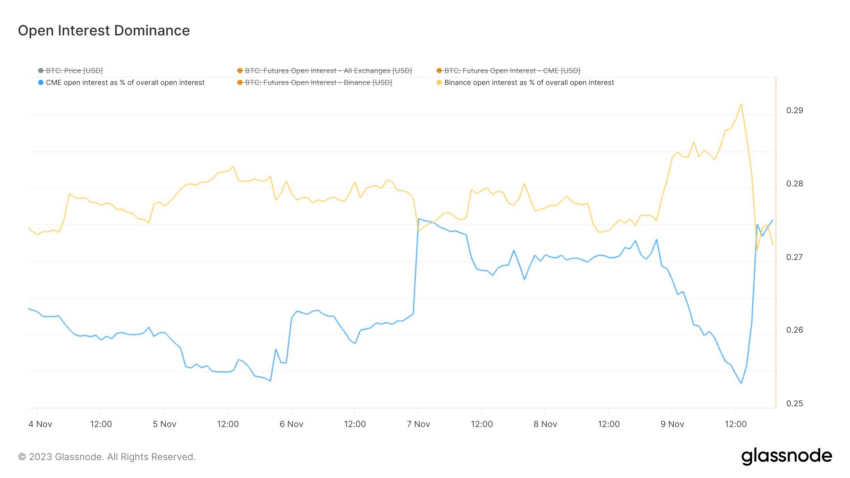 Dominio del interés abierto de CME vs. Binance Futures