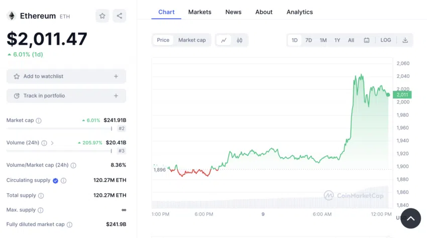 El precio de Ethereum (ETH) se disparó y rebasó los 2,000 dólares tras anuncio de BlackRock