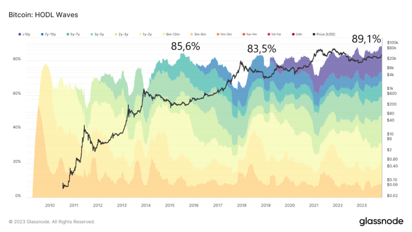 Bitcoin: Indicador HODL Waves