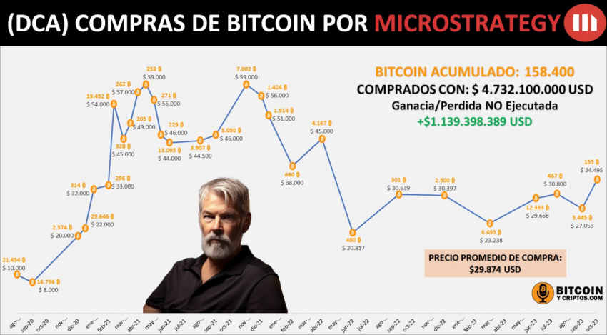 DCA de Bitcoin por parte de MicroStrategy