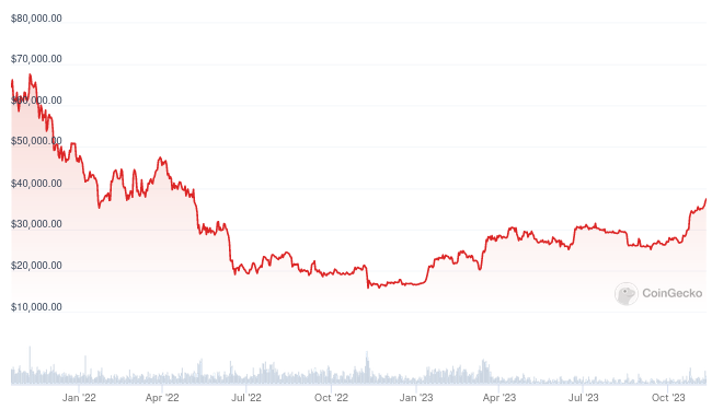 precio de Bitcoin desde su máximo histórico