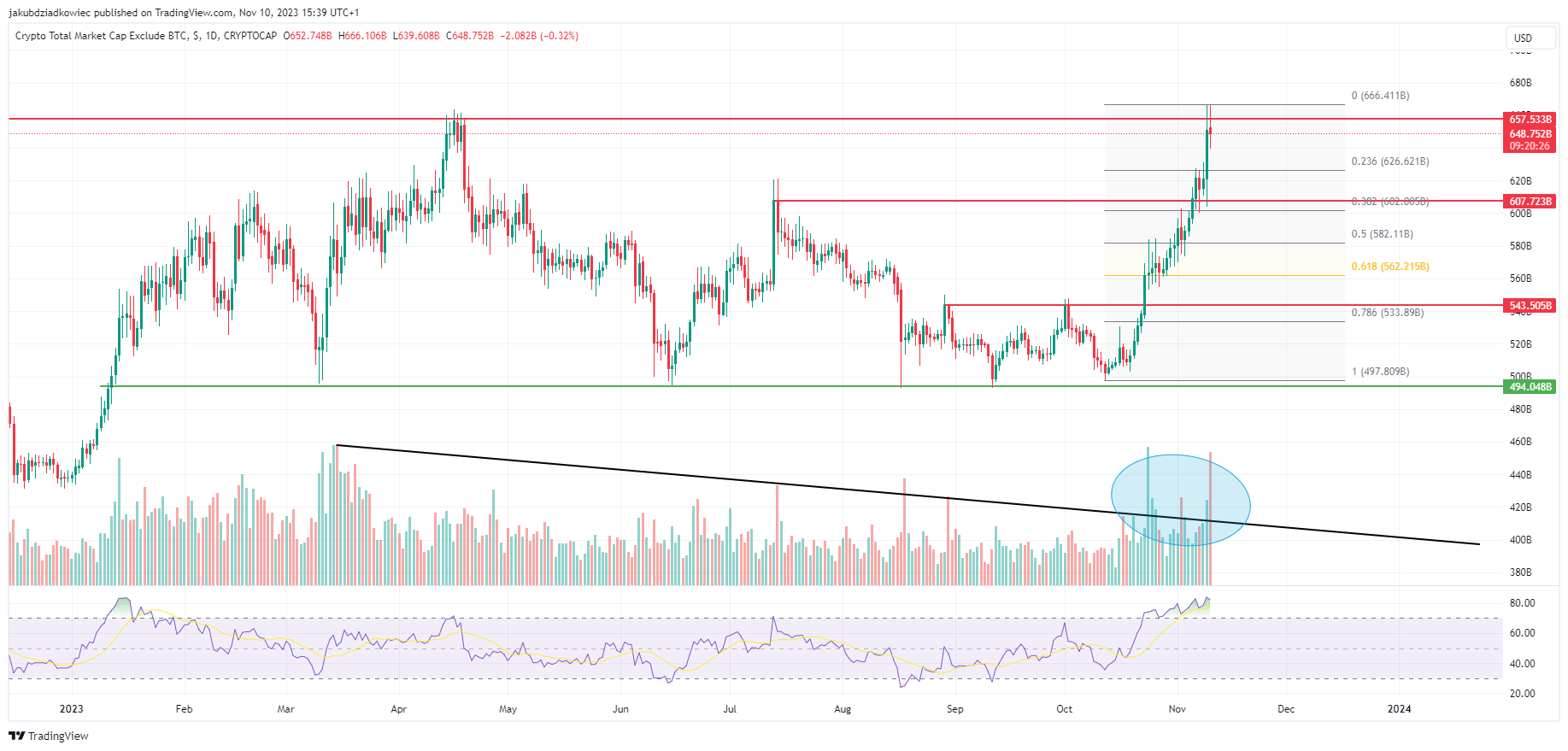 Capitalización de mercado de altcoins