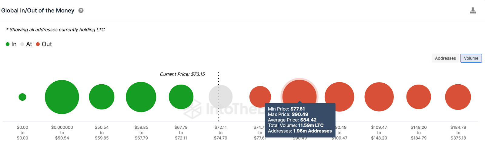 Predicción del precio de Litecoin (LTC) |  datos GIOM 