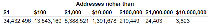 Valores de direcciones de Bitcoin de holders millonarios de BTC.