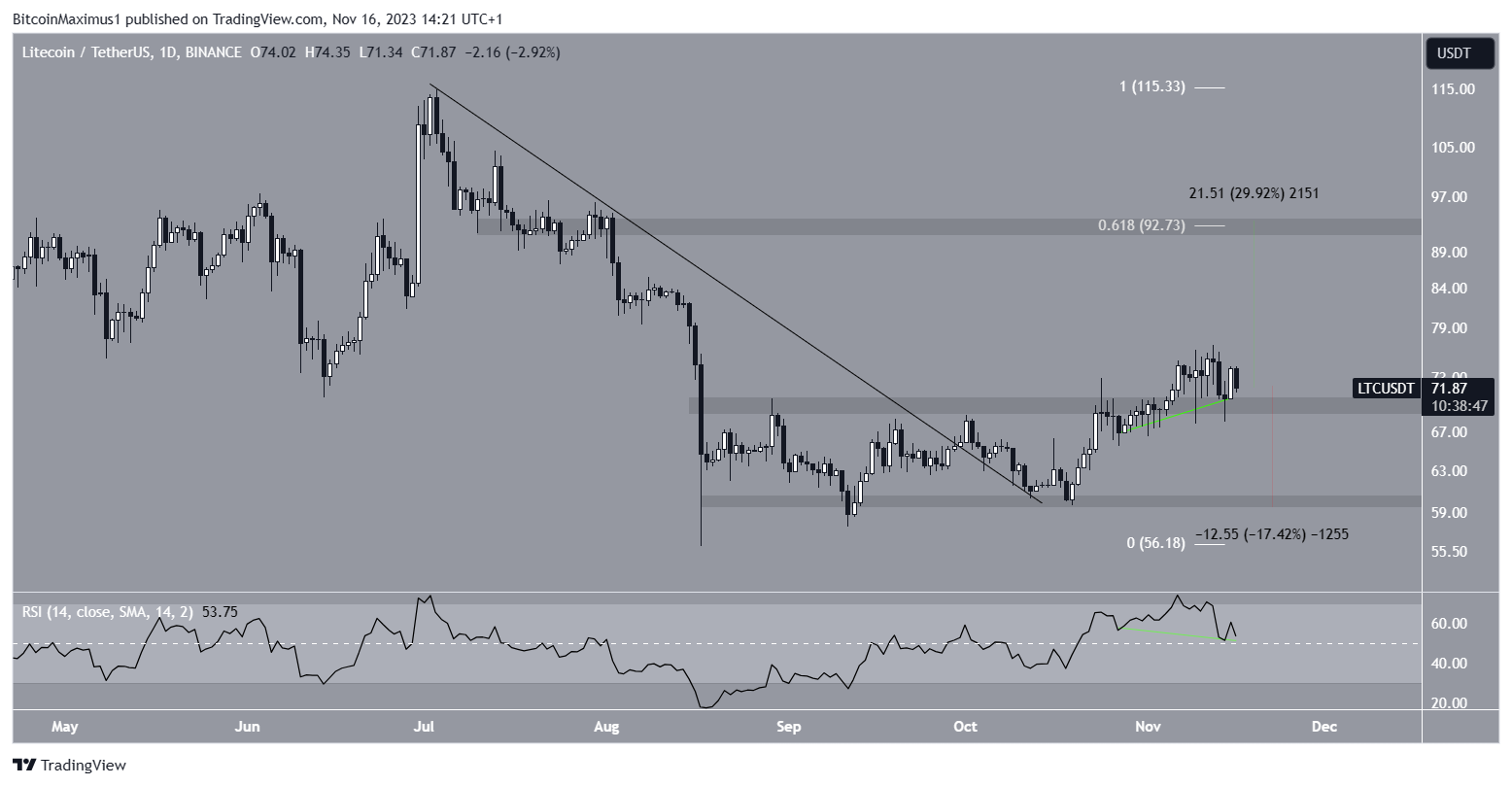 Gráfico diario LTC/USDT