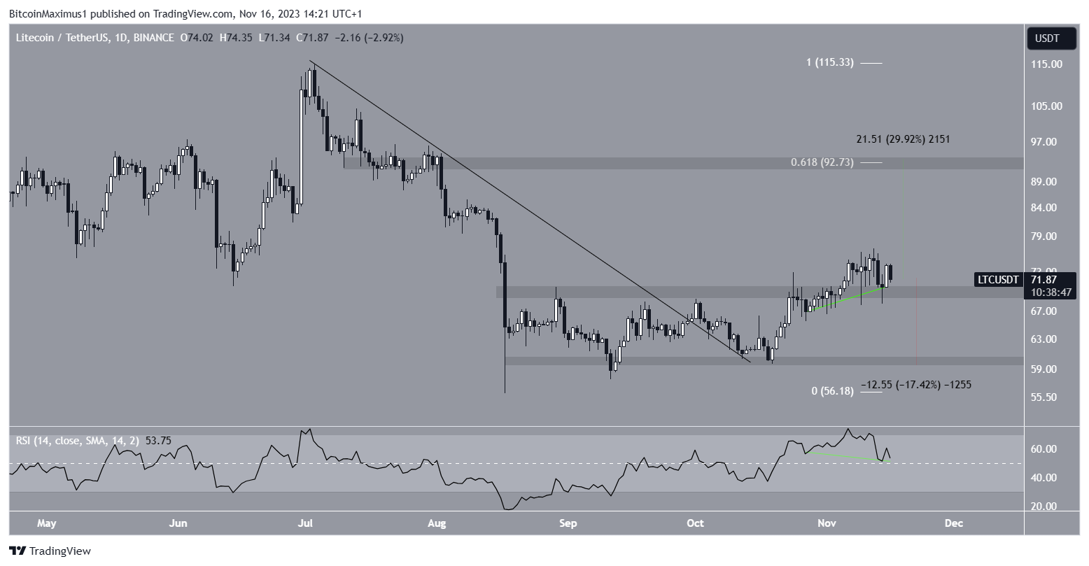 Gráfico diario de Litecoin