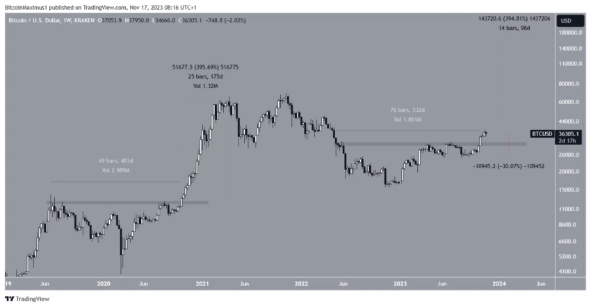 BTC Gráfico semanal