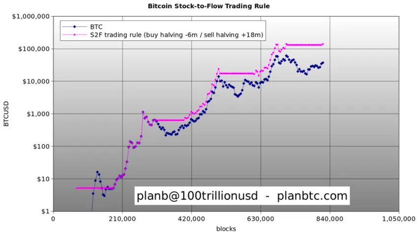 Modelo de S2F de BTC previo al próximo halving de Bitcoin