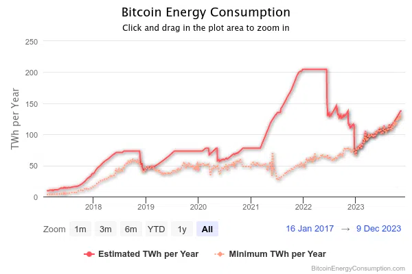 Consumo de energía de Bitcoin (BTC), en tanto, Tether entrará a la minería