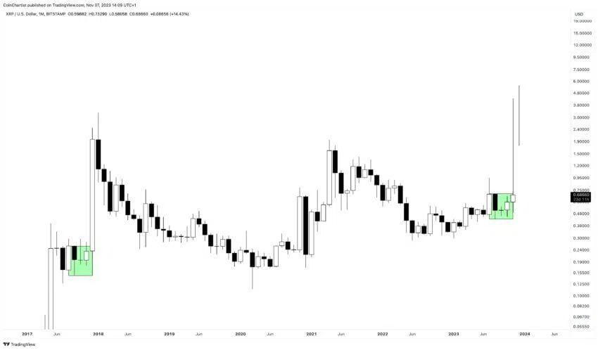 Algunos gráficos exponen el rally de hasta 900% del token de Ripple, XRP