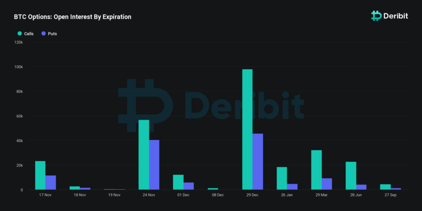 Interés abierto en opciones de Bitcoin por vencimiento