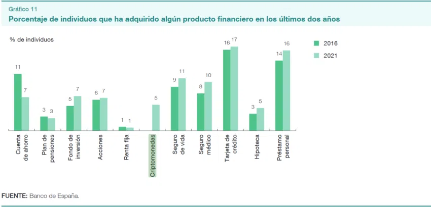 Solo el 5% de la población española ha adquirido criptomonedas en los últimos 2 años