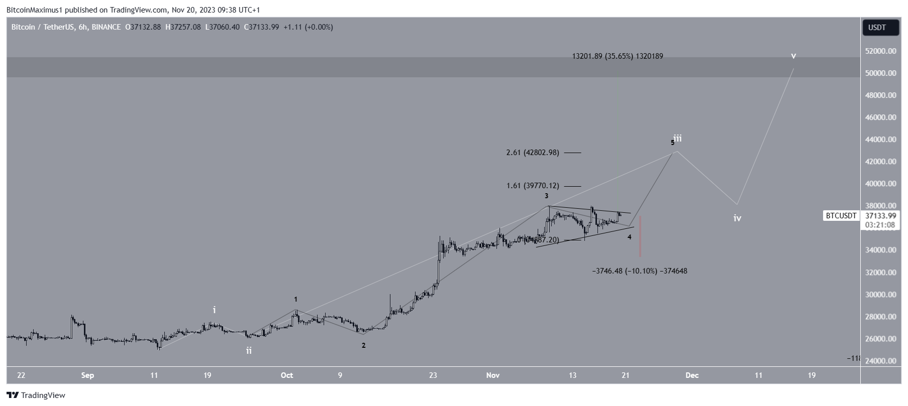 BTC predicción precio