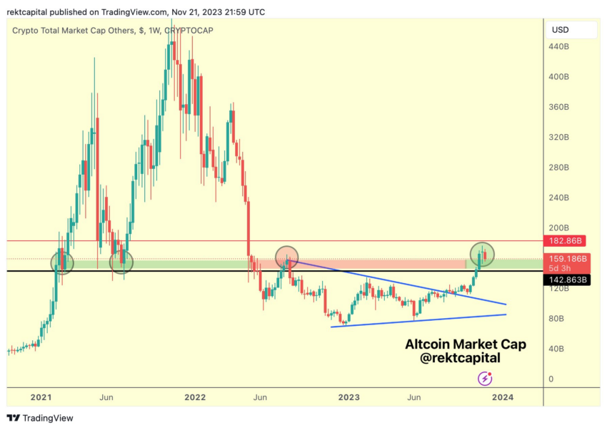 Análisis del mercado de altcoins por Rekt Capital