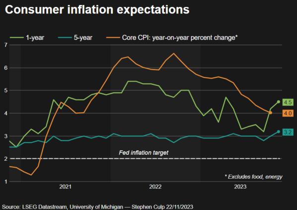 UMich expectativas de inflación