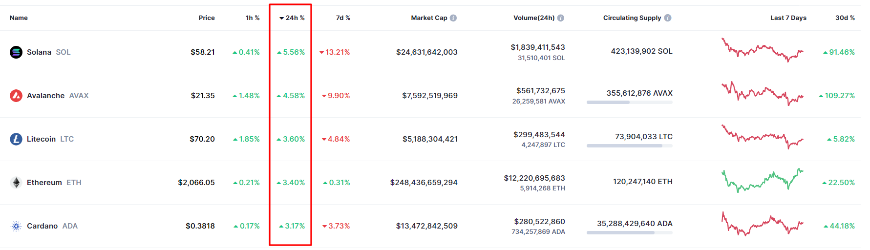 Las altcoins están liderando el crecimiento del mercado de las criptomonedas.  Fuente: CoinMarketCap.com