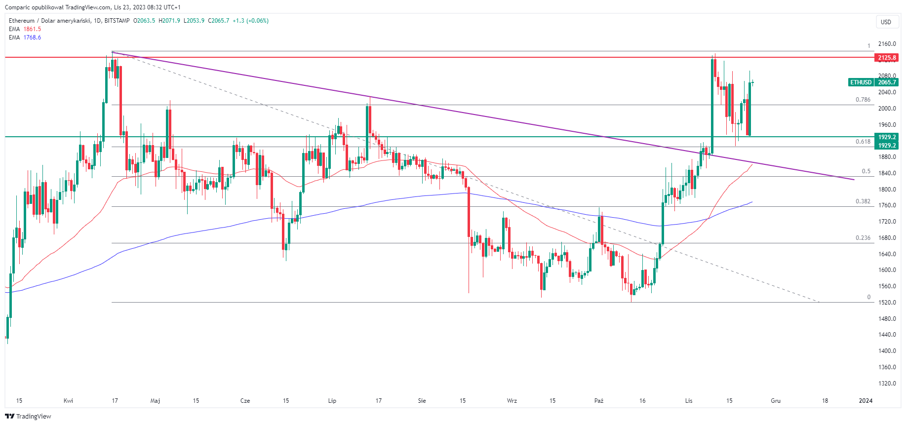 Cotizaciones de Ethereum en el gráfico diario.  Fuente: Tradingview.com