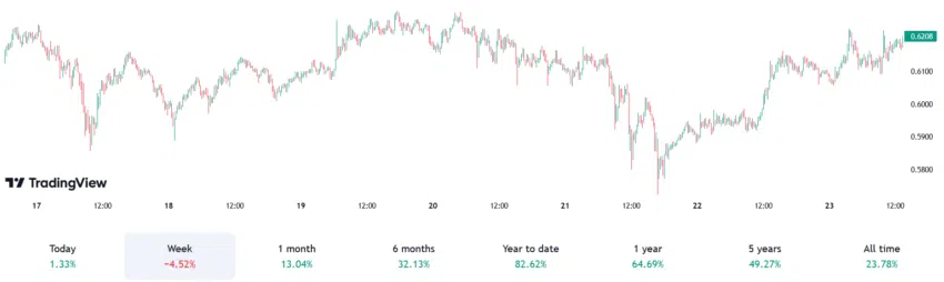 Evolución del precio de XRP. Fuente: TradingView