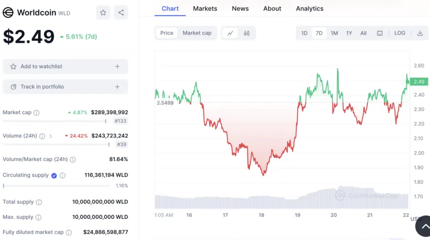 Reacción del precio de WLD tras el regreso de Sam Altman a OpenAI