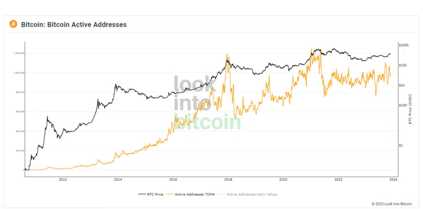 direcciones activas de bitcoin