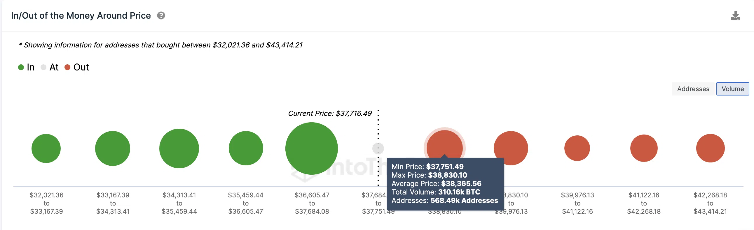 Predicción del precio de Bitcoin (BTC) | IOMAP | Fuente: IntoTheBlock