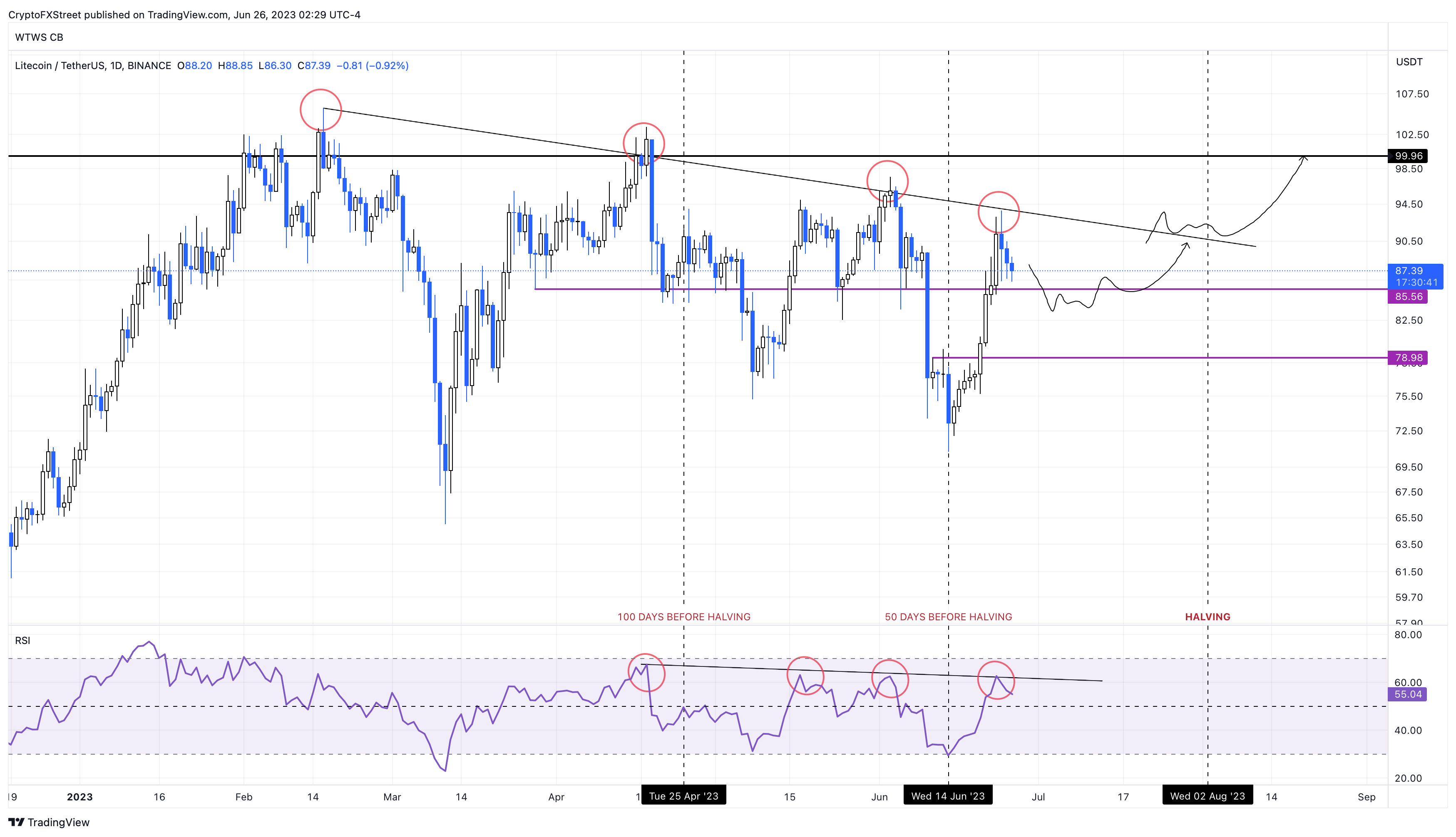 Gráfico de 1 día LTC/USDT