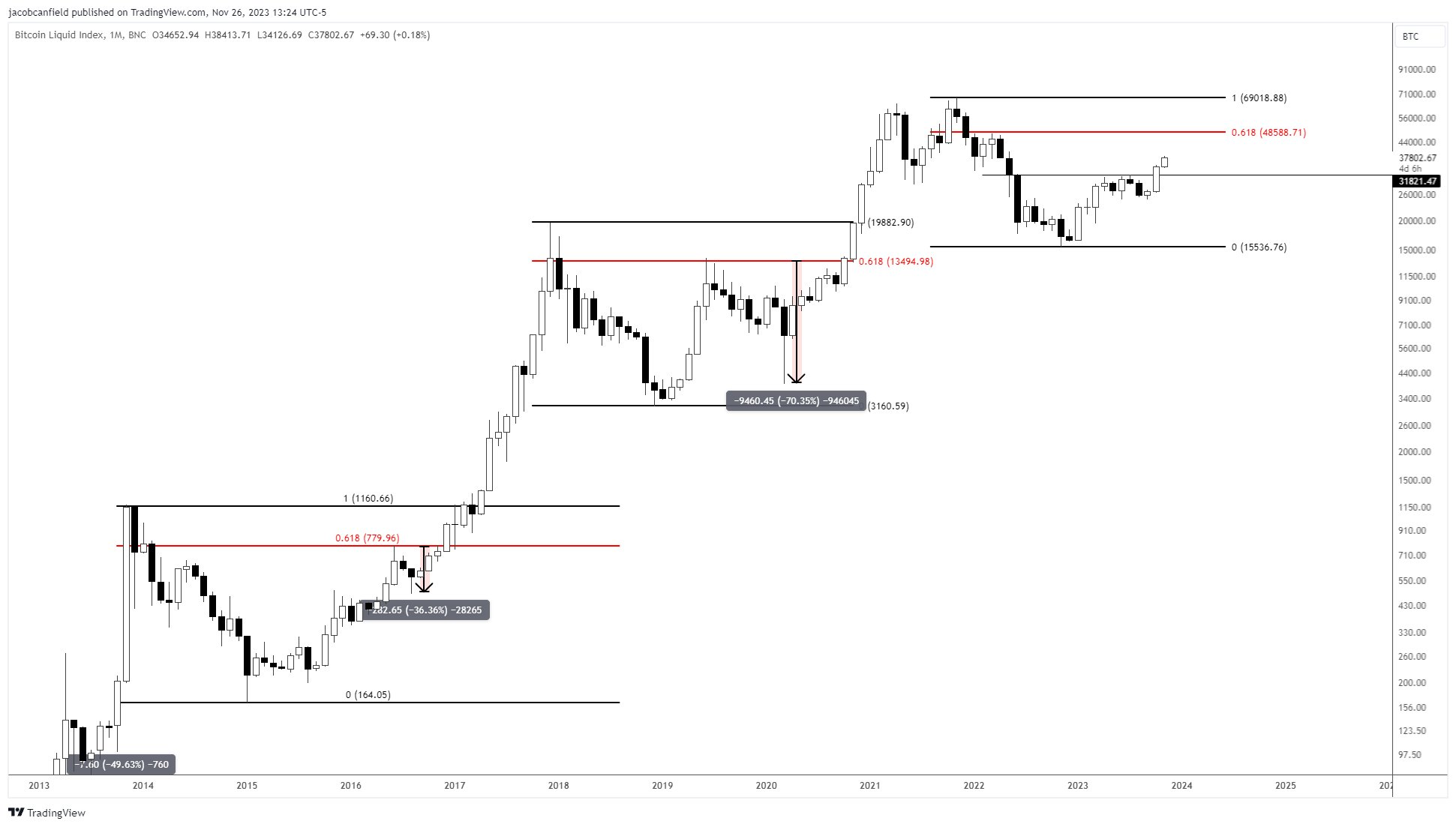 Predicción del precio de Bitcoin por Jacob Canfield